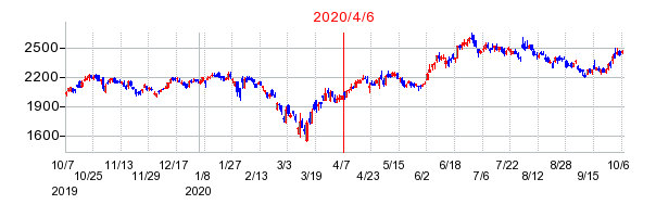 2020年4月6日 09:20前後のの株価チャート